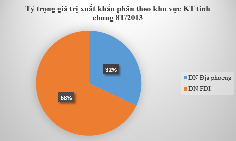 SX công nghiệp ở Long An tháng 8 tăng 20,8% so với tháng trước (5)