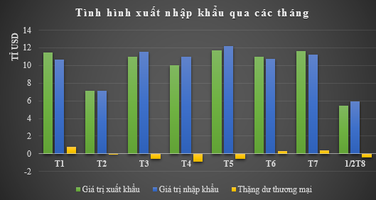 Nửa đầu tháng 8 nhập siêu 455,7 triệu USD (1)