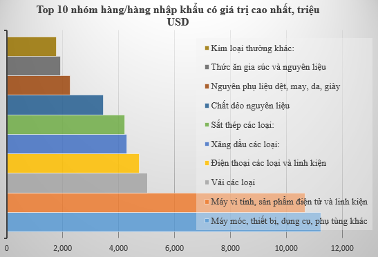 Nửa đầu tháng 8 nhập siêu 455,7 triệu USD (3)
