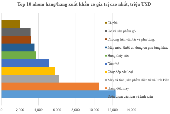 Nửa đầu tháng 8 nhập siêu 455,7 triệu USD (2)