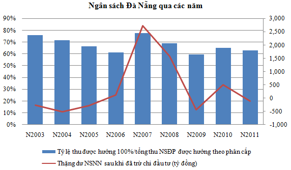 Đà Nẵng 