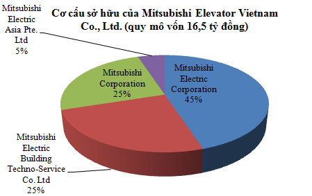 Mitsubishi Electric Corp mua lại Melco Elevator Vietnam (1)