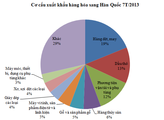 Việt Nam – Hàn Quốc: Thâm hụt thương mại tiếp tục tăng và ở mức cao (2)