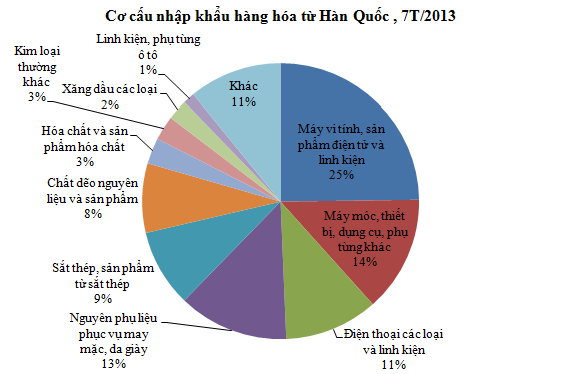 Việt Nam – Hàn Quốc: Thâm hụt thương mại tiếp tục tăng và ở mức cao (1)