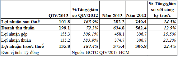 Chứng khoán HSC: LNST quý 4 tăng mạnh, cả năm đạt 282 tỷ đồng, vượt 19% kế hoạch năm (1)