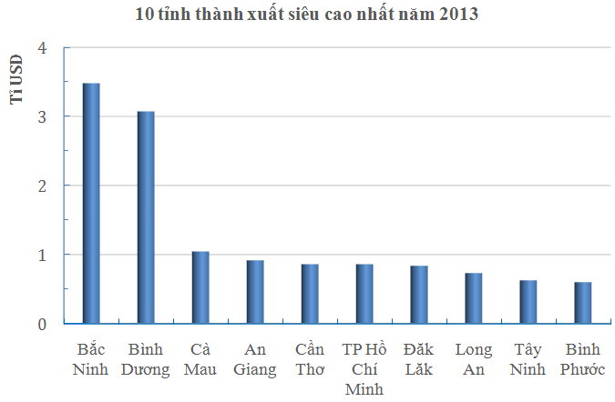 Thấy gì ở Top 10 tỉnh thành xuất siêu năm 2013? (3)