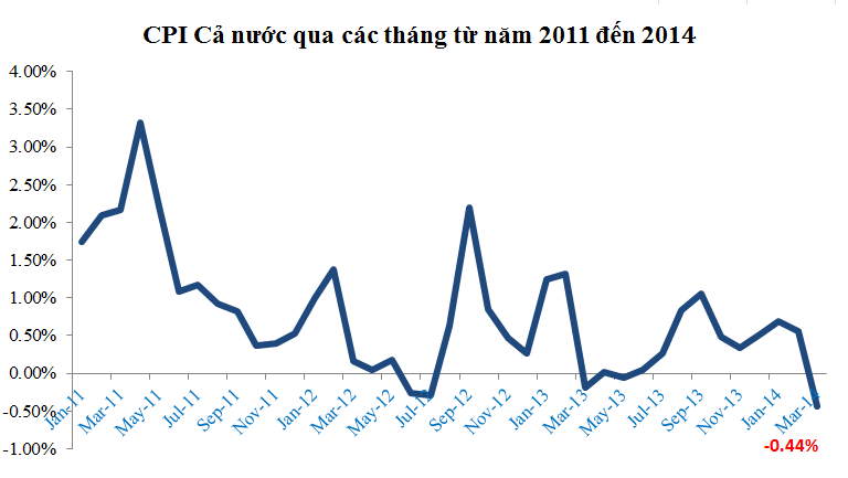 Tháng 3 CPI cả nước giảm 0,44%, sâu nhất kể từ năm 2009 (1)
