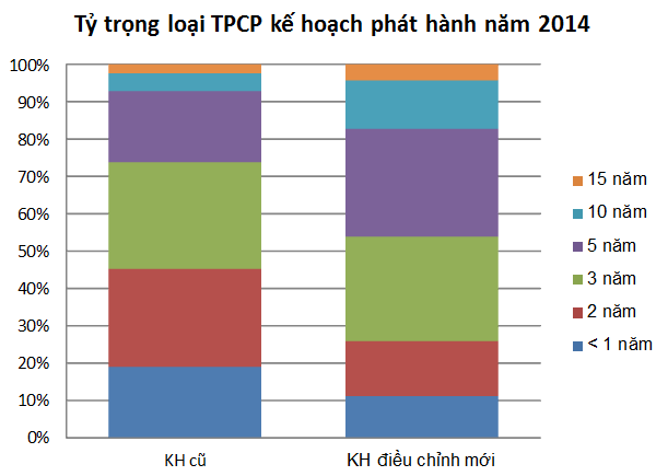KBNN: Điều chỉnh tăng KH phát hành TPCP năm 2014 thêm 22.000 tỷ đồng (1)