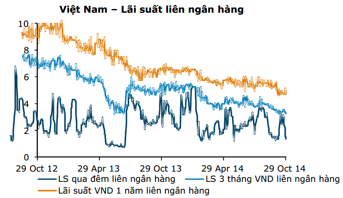 “Tiếp tục cắt giảm lãi suất sẽ ít có tác dụng đối với tăng trưởng tín dụng” (2)