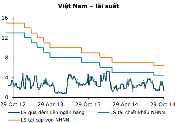 “Tiếp tục cắt giảm lãi suất sẽ ít có tác dụng đối với tăng trưởng tín dụng” (1)
