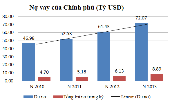 Nợ công giai đoạn 2010–2013: Sau 4 năm dư nợ CP tăng 53%, trả nợ trong kỳ tăng 89% (1)