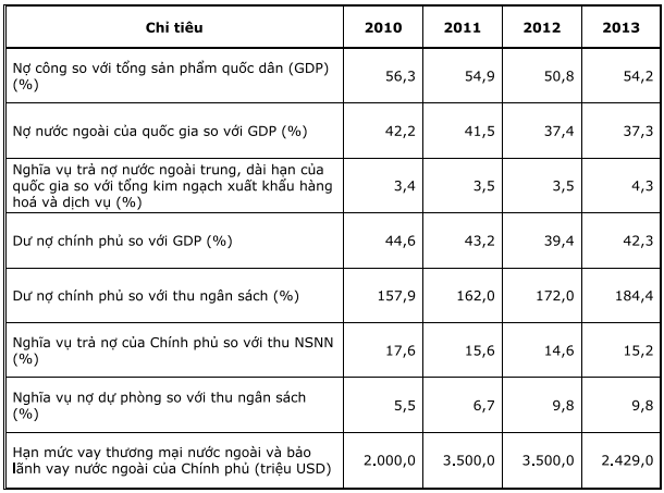 Nợ công giai đoạn 2010–2013: Sau 4 năm dư nợ CP tăng 53%, trả nợ trong kỳ tăng 89% (3)