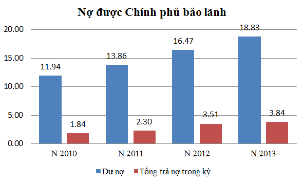 Nợ công giai đoạn 2010–2013: Sau 4 năm dư nợ CP tăng 53%, trả nợ trong kỳ tăng 89% (2)