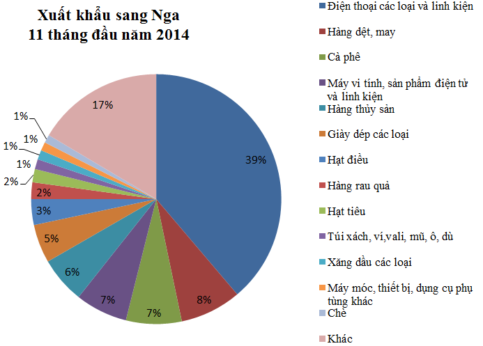 Vị thế hiện tại của thị trường Nga với hàng xuất khẩu của Việt Nam? (2)