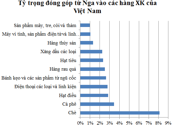 Vị thế hiện tại của thị trường Nga với hàng xuất khẩu của Việt Nam? (3)