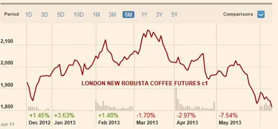 Cà phê robusta có quý II biến động xấu nhất 4 năm (1)