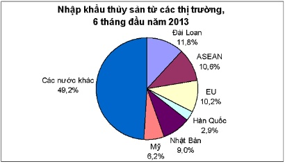 6 tháng đầu năm: Nhập khẩu thủy sản đạt gần 300 triệu USD (1)