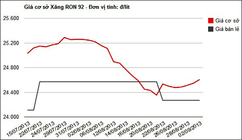 Lại lo xăng tăng giá (1)