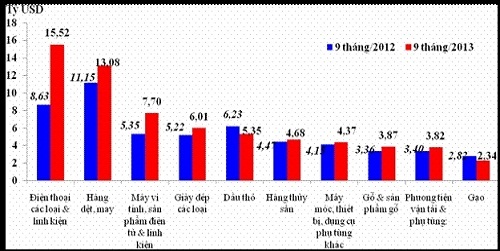 10 nhóm hàng xuất khẩu hút tỷ đô của Việt Nam (1)