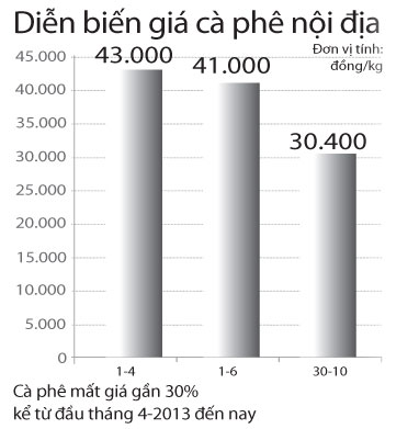 Giá cà phê rơi tự do (1)