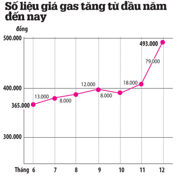 Điêu đứng với giá gas (1)