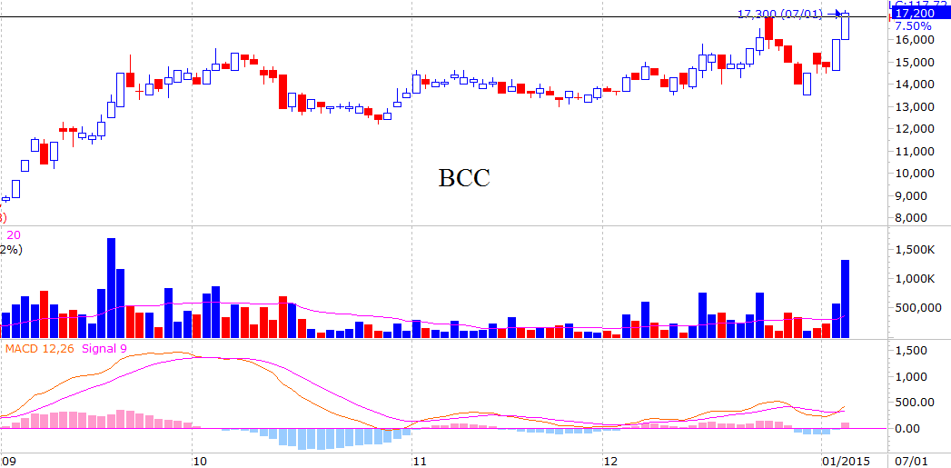 Cổ phiếu đáng chú ý ngày 7/1: Tâm điểm BCC, HT1 và NT2 (1)