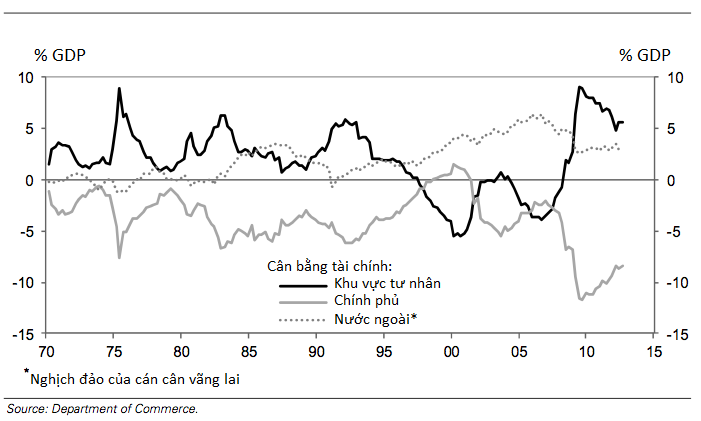 Goldman Sachs: Khủng hoảng sẽ kết thúc vào năm 2013 (1)