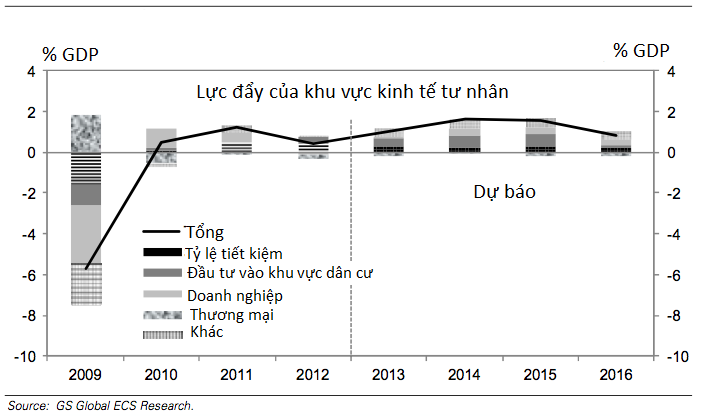 Goldman Sachs: Khủng hoảng sẽ kết thúc vào năm 2013 (2)