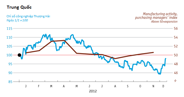 [Chart]: Kinh tế thế giới năm 2012 - Đường phục hồi còn dài (5)