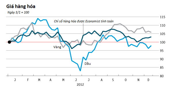 [Chart]: Kinh tế thế giới năm 2012 - Đường phục hồi còn dài (6)