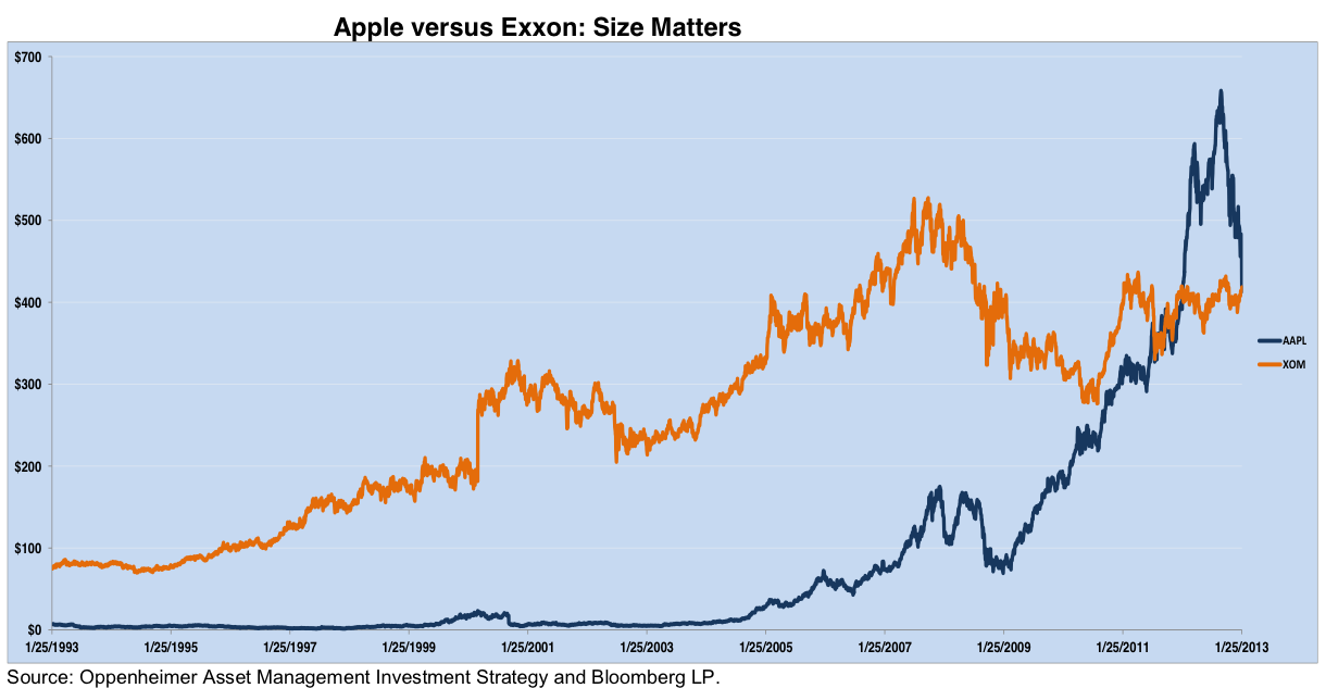 20 năm cuộc đua giá trị Apple - Exxon Mobil (1)