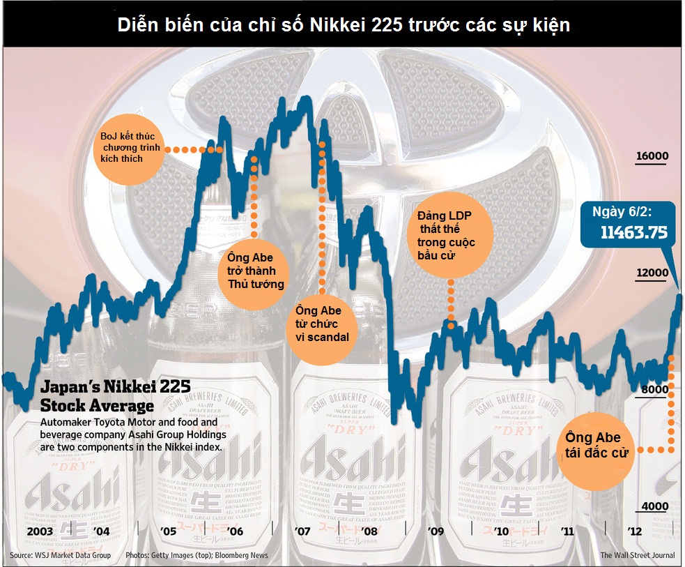 Ông Abe có thể giúp TTCK Nhật Bản hồi sinh? (1)