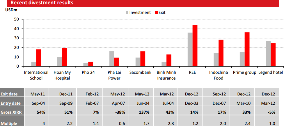 Vinacapital: NAV của quỹ VOF tăng 5,8% trong tháng 1 (2)