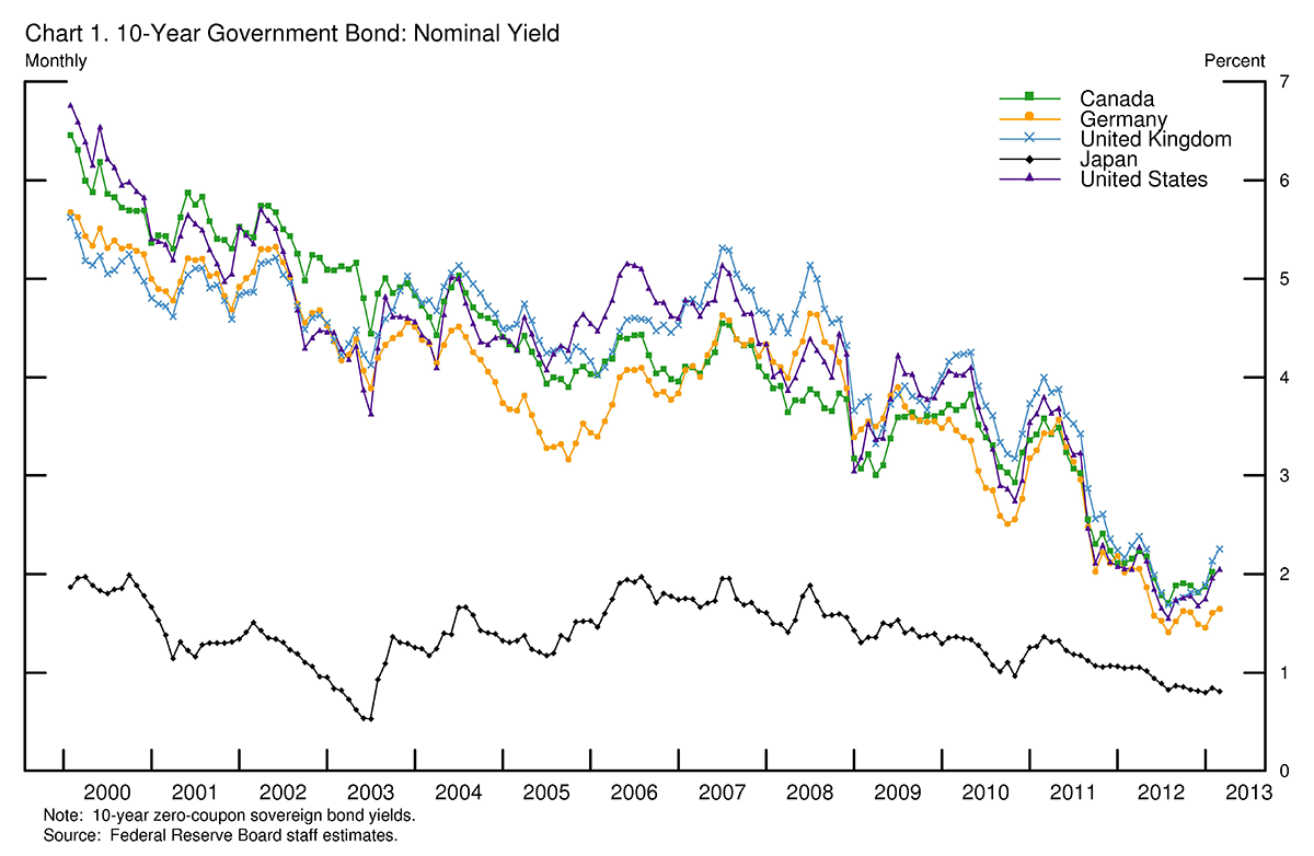 Ben Bernanke: Tại sao lãi suất ở mức gần 0? (1)