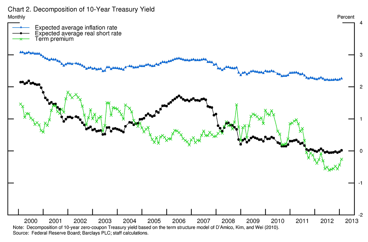 Ben Bernanke: Tại sao lãi suất ở mức gần 0? (2)