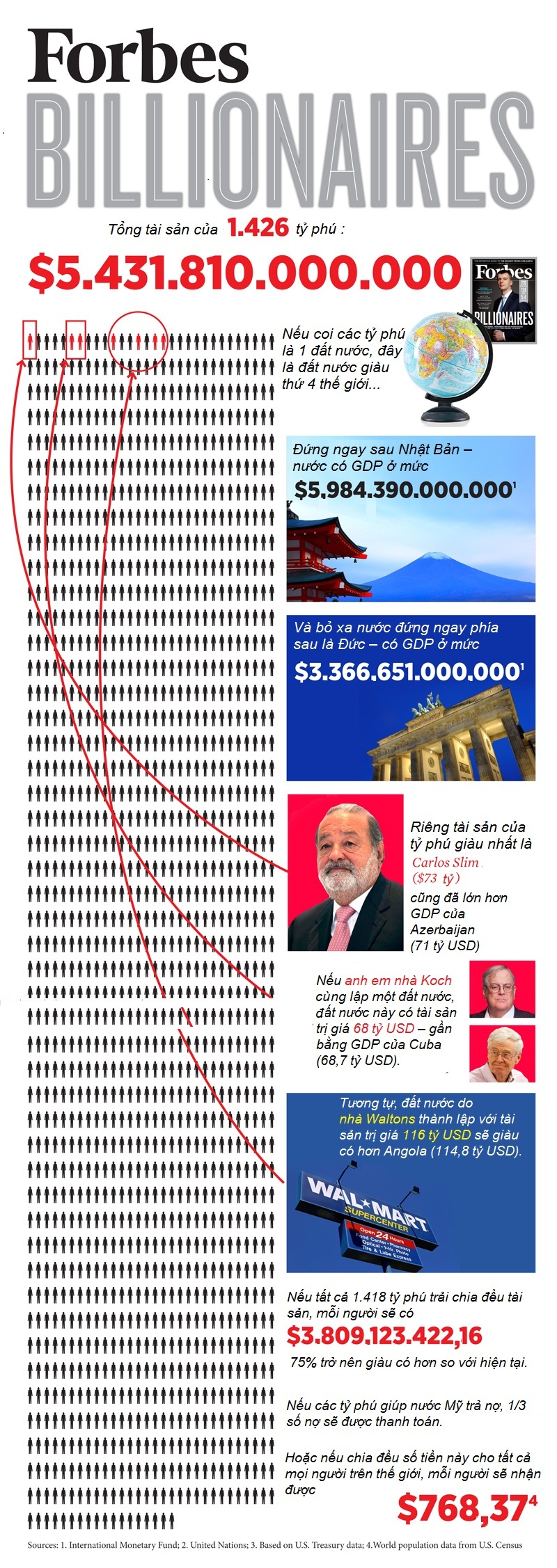 Những con số thú vị về danh sách tỷ phú 2013 của Forbes (1)