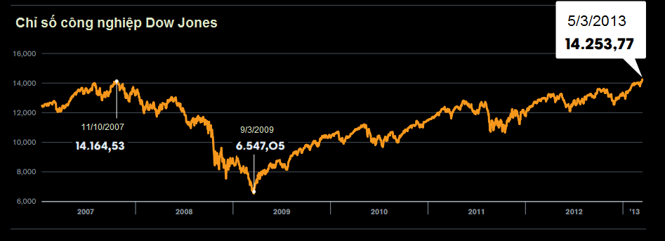 Dow Jones phá vỡ mốc cao nhất mọi thời đại (1)