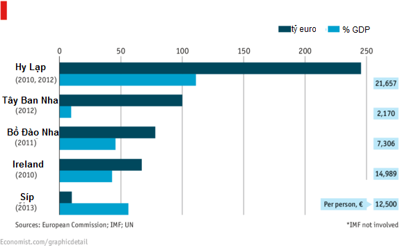 [Chart] Các gói cứu trợ của eurozone (1)