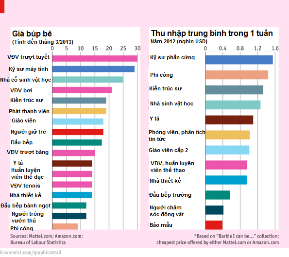 Búp bê Barbie và tiền lương ở Mỹ (1)