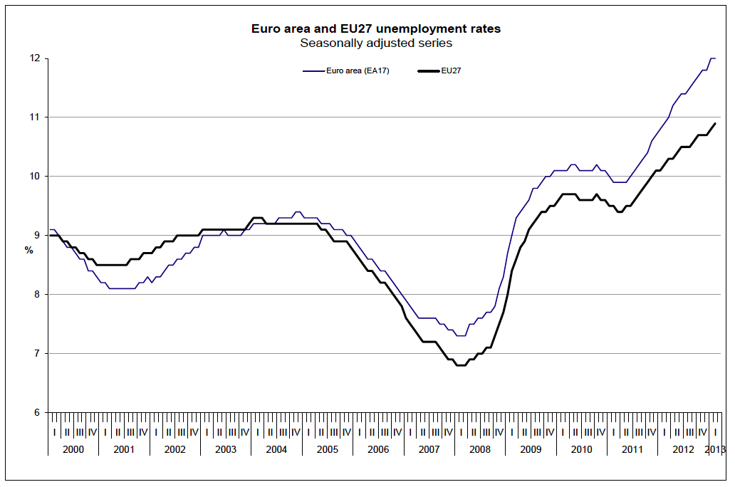 Eurozone: Thất nghiệp cao kỷ lục, sản xuất co hẹp (1)