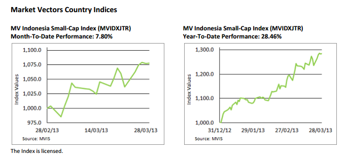 Quý I, Market Vectors Vietnam Index đã tăng 22% (1)