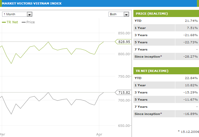 Quý I, Market Vectors Vietnam Index đã tăng 22% (2)