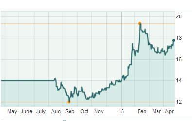 George Soros lãi đậm từ Manchester United (1)