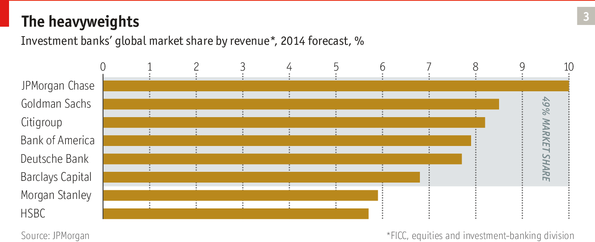 Ngân hàng đầu tư: Cuộc chơi của những 