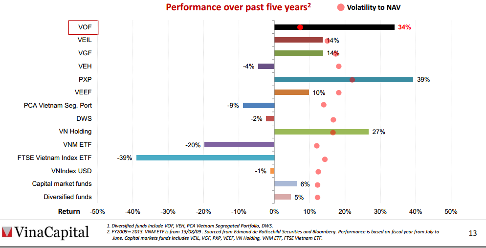 VOF sẽ tập trung ngành tiêu dùng nội địa (1)