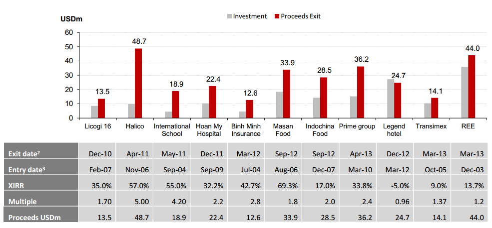 VOF sẽ tập trung ngành tiêu dùng nội địa (3)