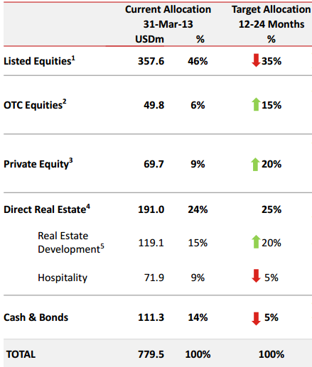 VOF sẽ tập trung ngành tiêu dùng nội địa (4)