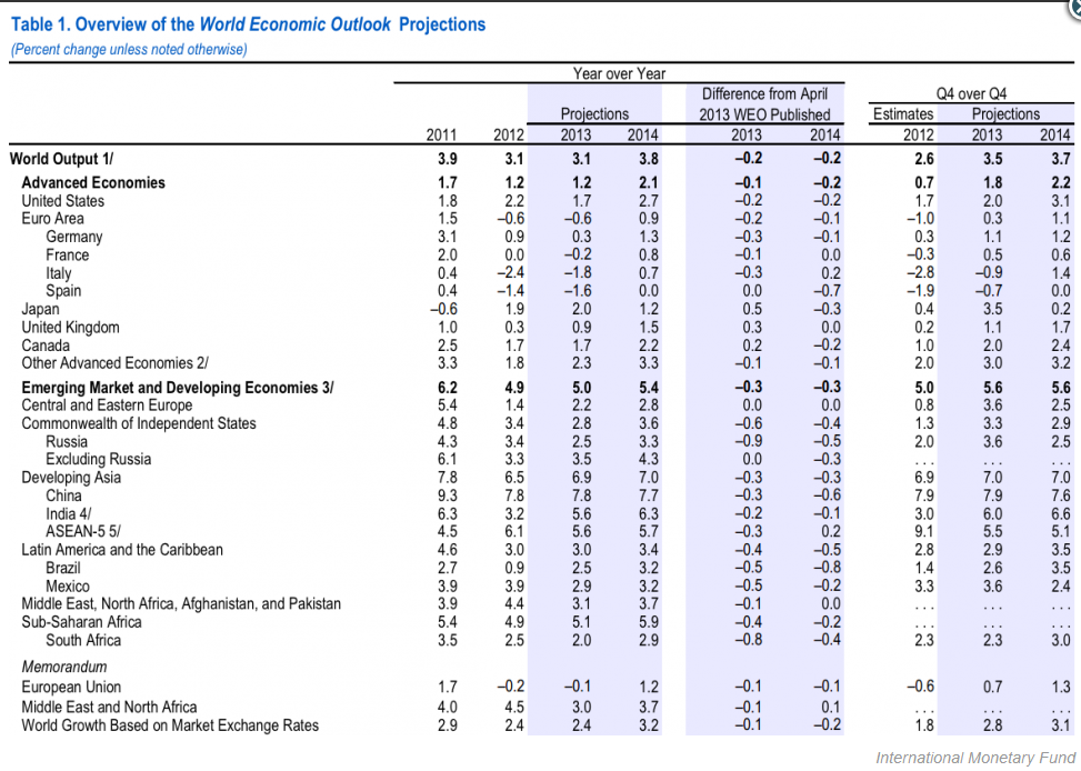 IMF hạ dự báo tăng trưởng kinh tế toàn cầu (1)