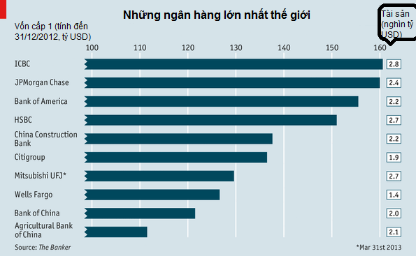 [Chart] Những ngân hàng lớn nhất thế giới (1)