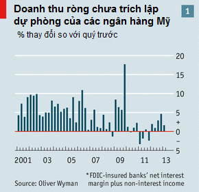 Tương lai mù mịt của ngành ngân hàng nước Mỹ (1)